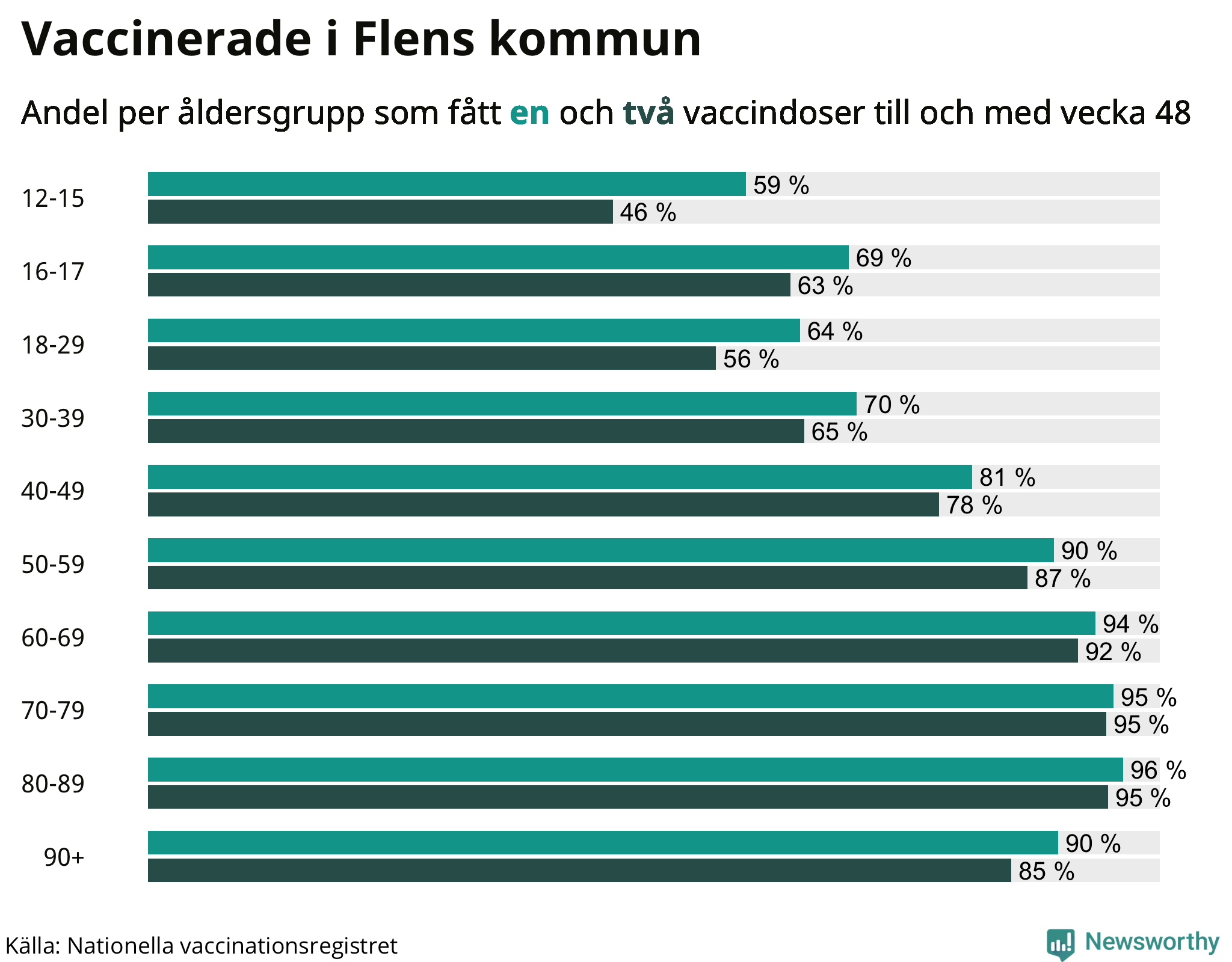 Graf över vaccinerade per åldersgrupp